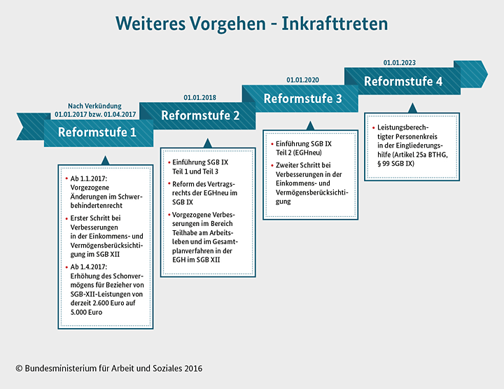 grafik_reformstufen_des_bthg